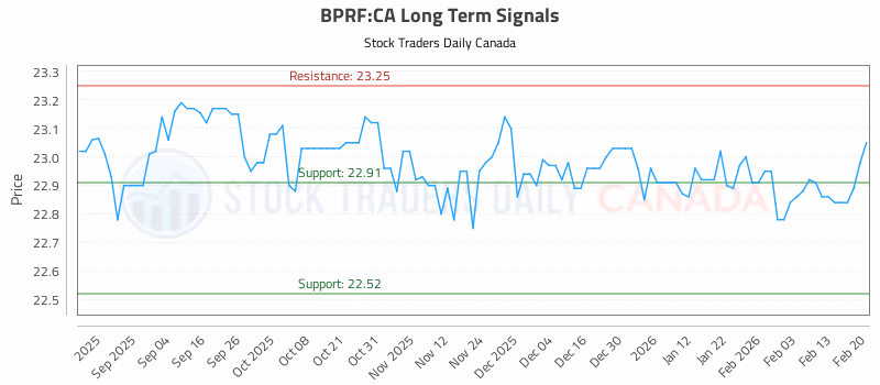 Stock Chart for BPRF:CA