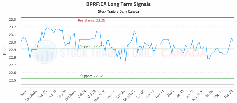 Stock Chart for BPRF:CA