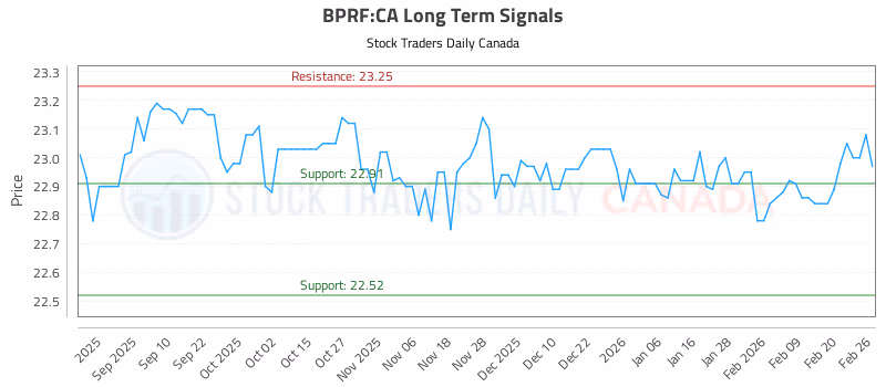 Stock Chart for BPRF:CA
