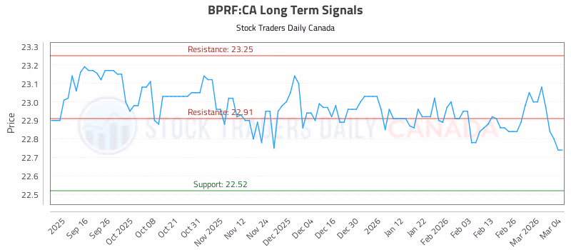 Stock Chart for BPRF:CA