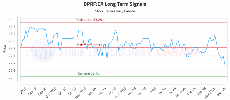 Stock Chart for BPRF:CA