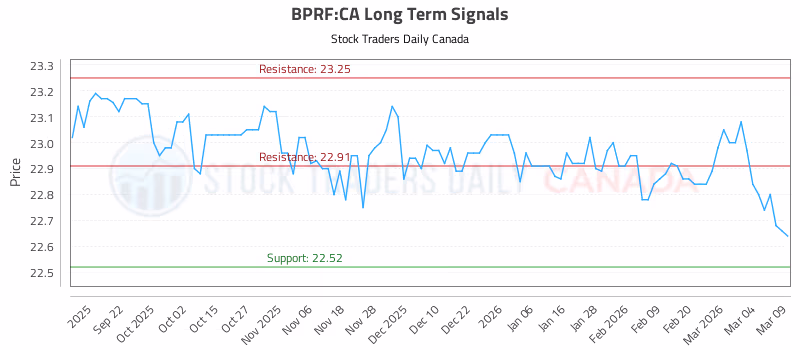 Stock Chart for BPRF:CA