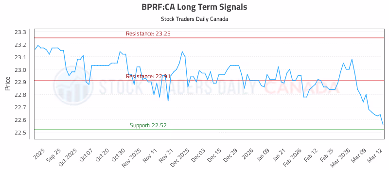 Stock Chart for BPRF:CA