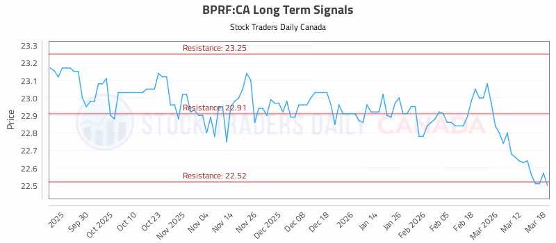 Stock Chart for BPRF:CA
