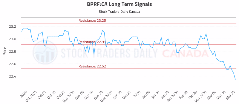 Stock Chart for BPRF:CA