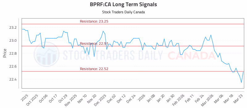 Stock Chart for BPRF:CA