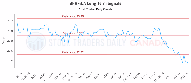 Stock Chart for BPRF:CA