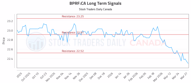 Stock Chart for BPRF:CA