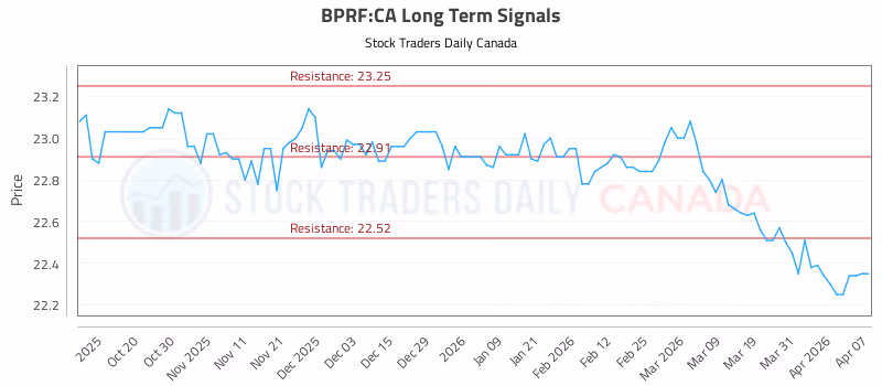 Stock Chart for BPRF:CA