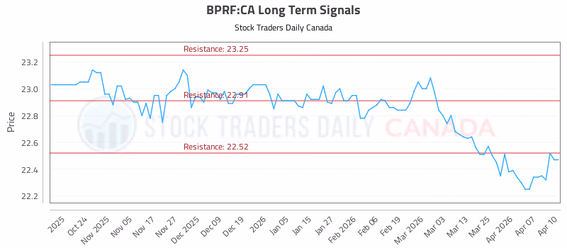 Stock Chart for BPRF:CA