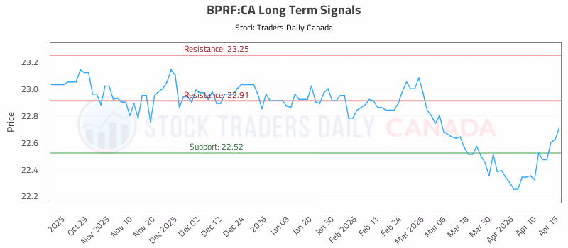 Stock Chart for BPRF:CA
