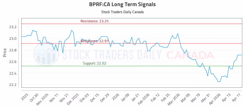 Stock Chart for BPRF:CA