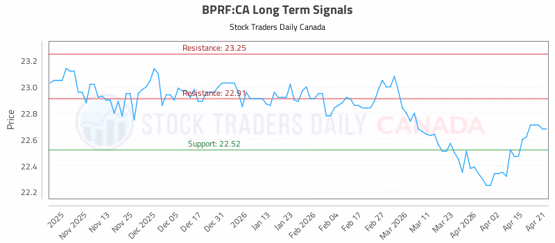 Stock Chart for BPRF:CA