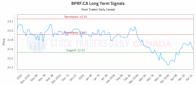 Stock Chart for BPRF:CA
