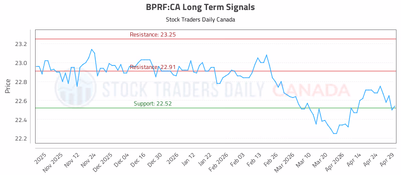 Stock Chart for BPRF:CA