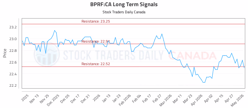 Stock Chart for BPRF:CA