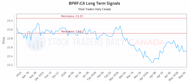 Stock Chart for BPRF:CA