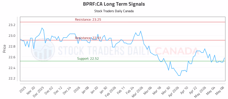 Stock Chart for BPRF:CA