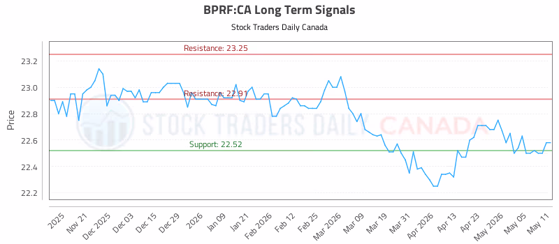 Stock Chart for BPRF:CA
