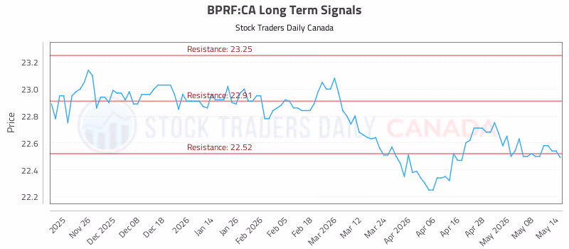 Stock Chart for BPRF:CA