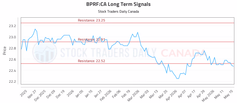 Stock Chart for BPRF:CA