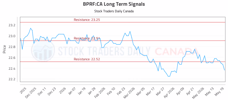 Stock Chart for BPRF:CA