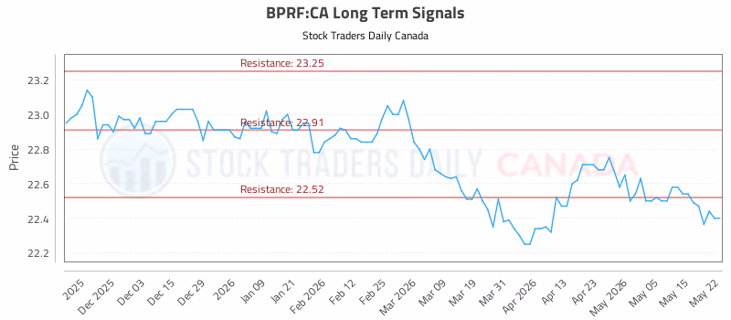 Stock Chart for BPRF:CA