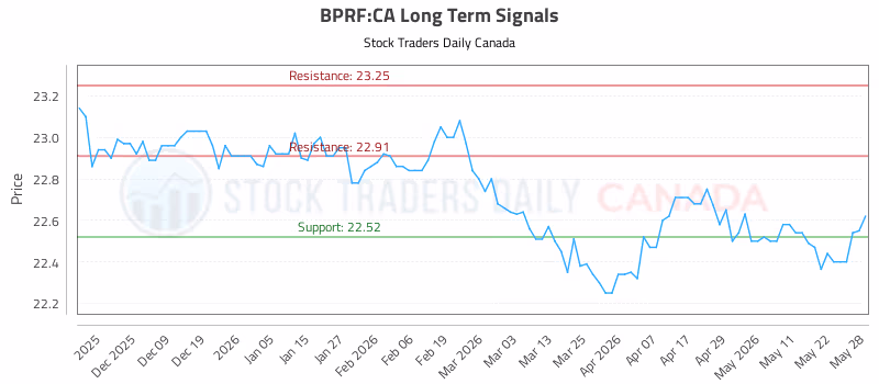Stock Chart for BPRF:CA