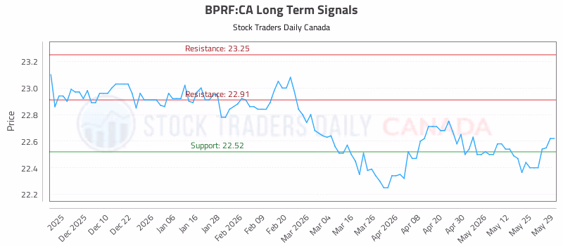 Stock Chart for BPRF:CA