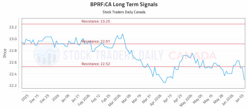 Stock Chart for BPRF:CA