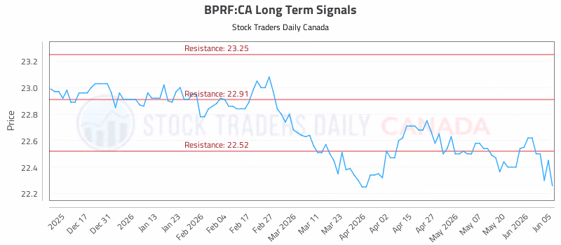 Stock Chart for BPRF:CA