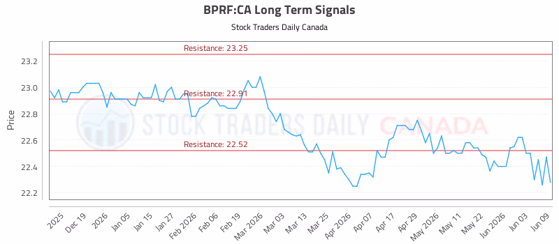 Stock Chart for BPRF:CA