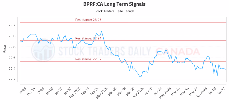 Stock Chart for BPRF:CA