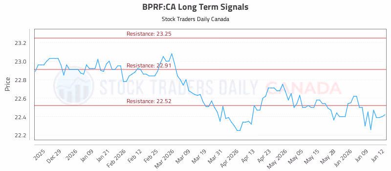 Stock Chart for BPRF:CA