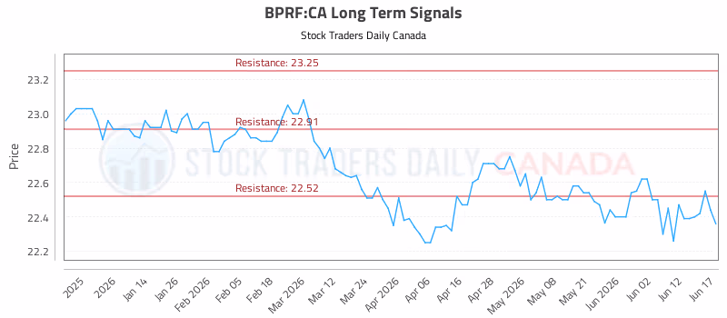Stock Chart for BPRF:CA