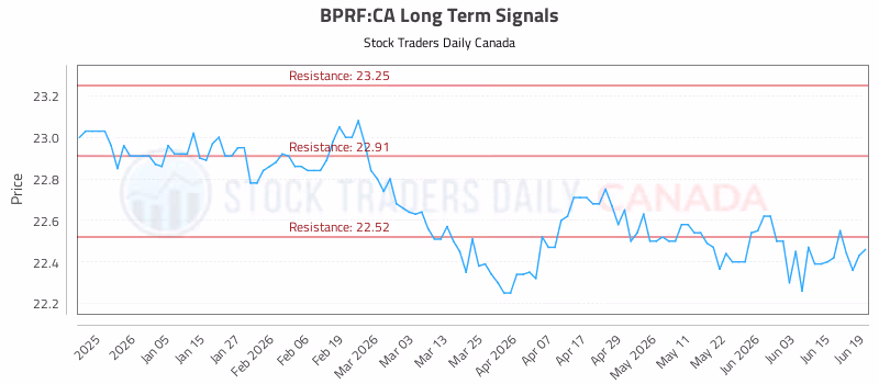 Stock Chart for BPRF:CA