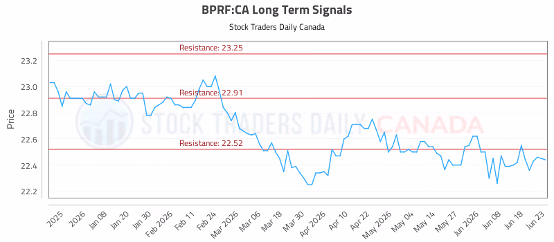Stock Chart for BPRF:CA