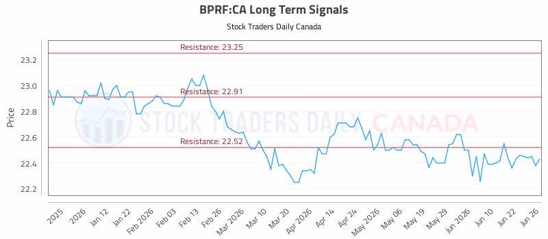 Stock Chart for BPRF:CA