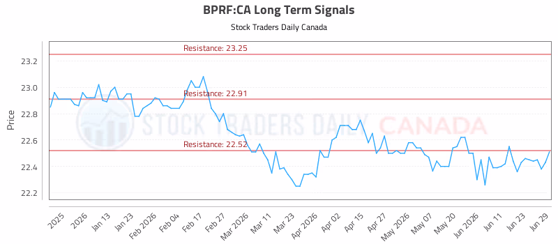 Stock Chart for BPRF:CA