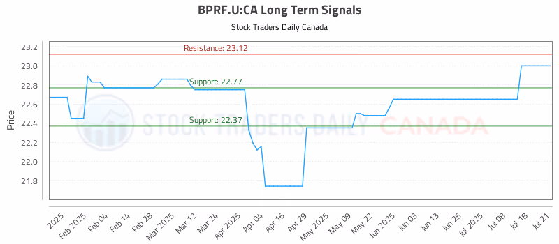 Stock Chart for BPRF.U:CA