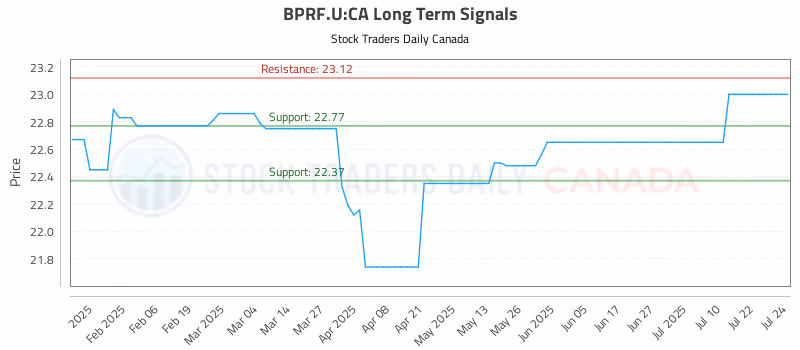 Stock Chart for BPRF.U:CA