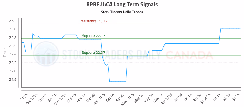Stock Chart for BPRF.U:CA