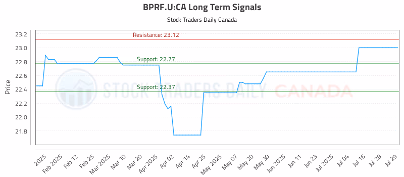 Stock Chart for BPRF.U:CA