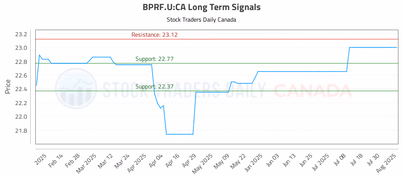Stock Chart for BPRF.U:CA