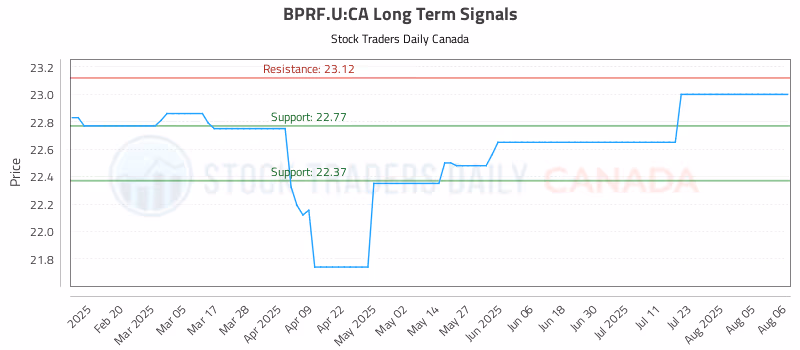 Stock Chart for BPRF.U:CA