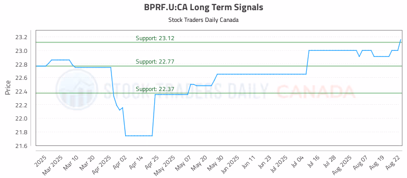 Stock Chart for BPRF.U:CA