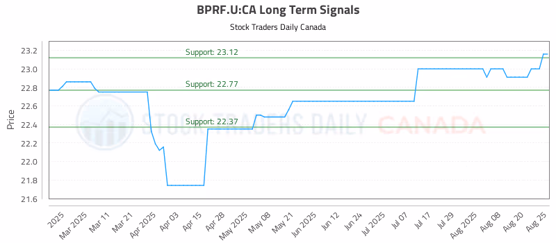 Stock Chart for BPRF.U:CA