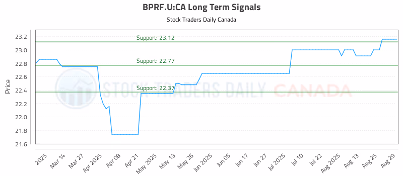 Stock Chart for BPRF.U:CA