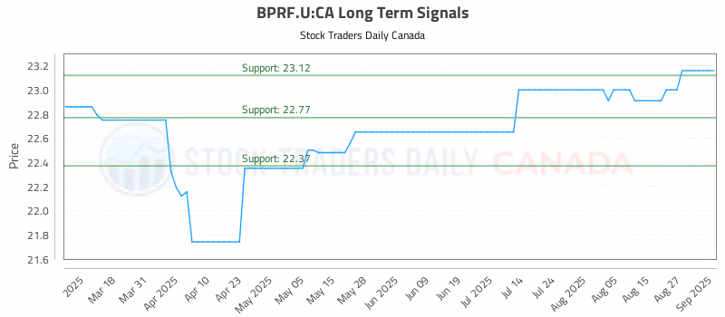 Stock Chart for BPRF.U:CA