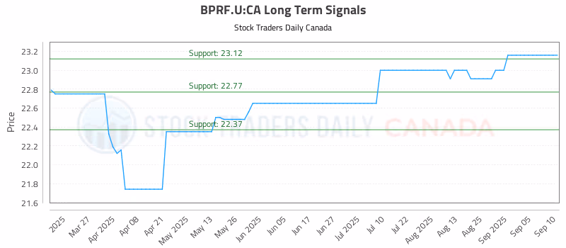 Stock Chart for BPRF.U:CA